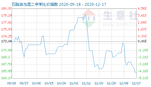 12月17日石腦油與混二甲苯比價指數圖