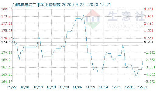 12月21日石腦油與混二甲苯比價指數圖