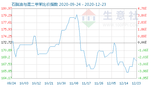 12月23日石腦油與混二甲苯比價指數(shù)圖