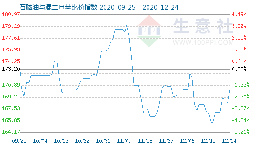 12月24日石腦油與混二甲苯比價指數(shù)圖