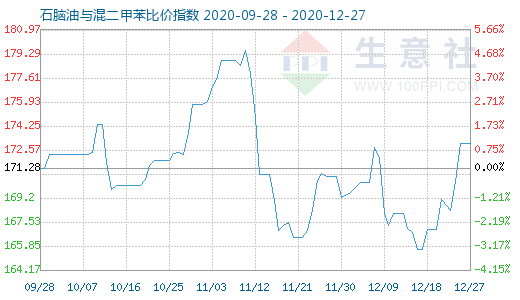 12月27日石腦油與混二甲苯比價指數圖