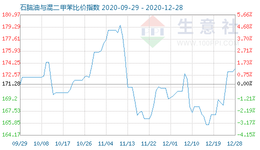 12月28日石腦油與混二甲苯比價指數(shù)圖