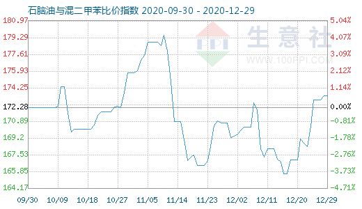 12月29日石腦油與混二甲苯比價指數圖
