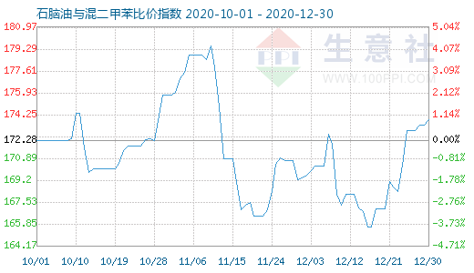 12月30日石腦油與混二甲苯比價指數圖