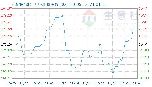 1月3日石腦油與混二甲苯比價指數圖