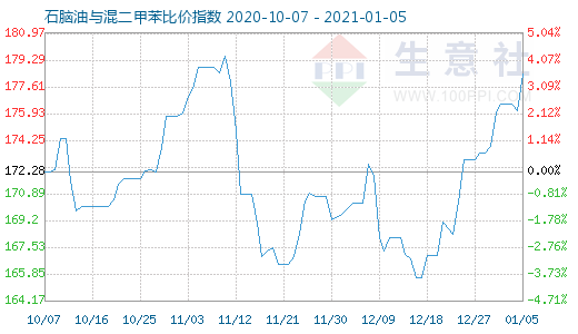 1月5日石腦油與混二甲苯比價指數圖