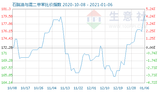 1月6日石腦油與混二甲苯比價指數圖