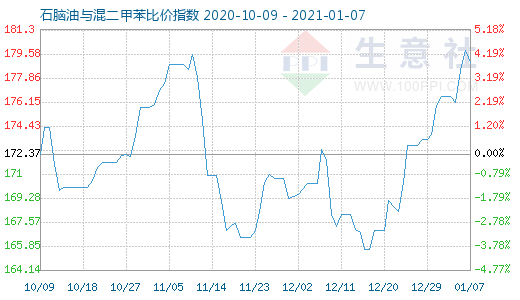 1月7日石腦油與混二甲苯比價指數圖