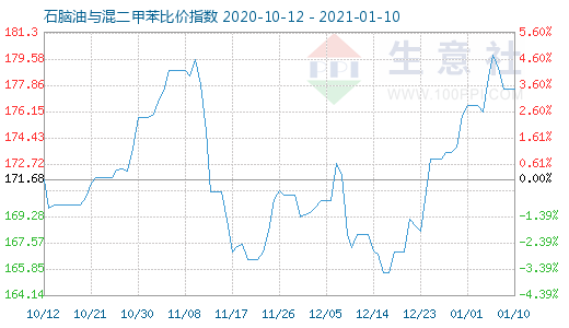 1月10日石腦油與混二甲苯比價(jià)指數(shù)圖