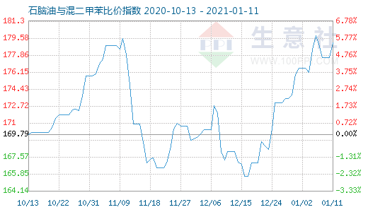 1月11日石腦油與混二甲苯比價指數圖