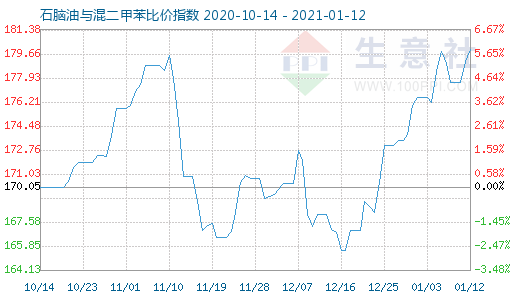 1月12日石腦油與混二甲苯比價指數圖