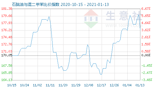 1月13日石腦油與混二甲苯比價(jià)指數(shù)圖