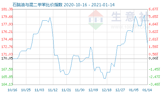 1月14日石腦油與混二甲苯比價指數(shù)圖