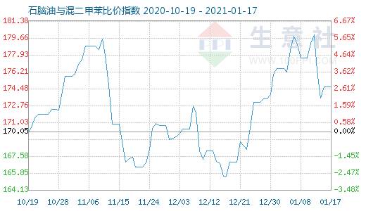 1月17日石腦油與混二甲苯比價指數圖