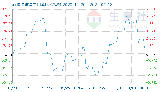 1月18日石腦油與混二甲苯比價指數(shù)圖