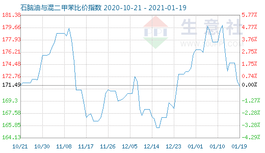 1月19日石腦油與混二甲苯比價指數圖