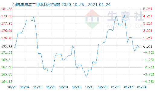 1月24日石腦油與混二甲苯比價指數圖