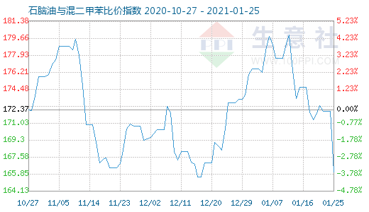 1月25日石腦油與混二甲苯比價指數圖