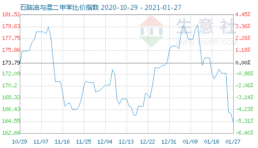 1月27日石腦油與混二甲苯比價指數圖