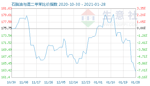 1月28日石腦油與混二甲苯比價指數圖
