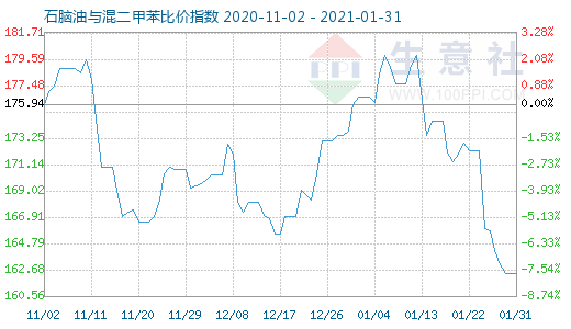 1月31日石腦油與混二甲苯比價指數圖