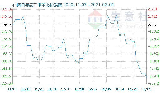 2月1日石腦油與混二甲苯比價指數圖