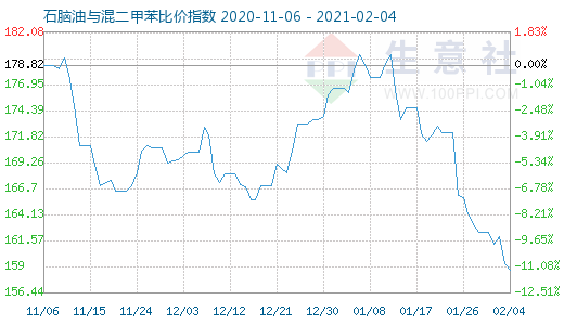 2月4日石腦油與混二甲苯比價指數圖