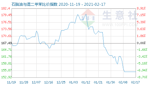 2月17日石腦油與混二甲苯比價指數(shù)圖