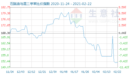 2月22日石腦油與混二甲苯比價指數圖