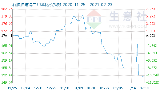 2月23日石腦油與混二甲苯比價指數圖