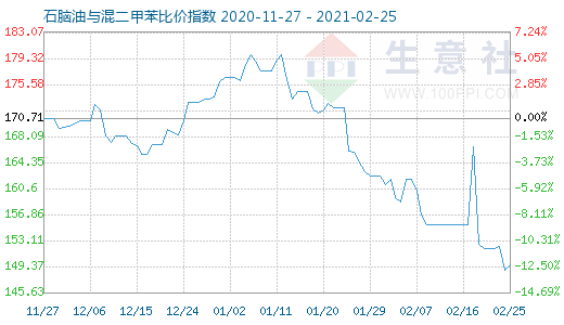 2月25日石腦油與混二甲苯比價指數圖