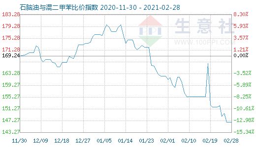 2月28日石腦油與混二甲苯比價指數圖