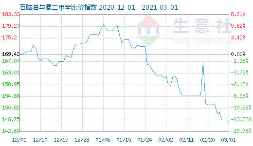 3月1日石腦油與混二甲苯比價指數圖