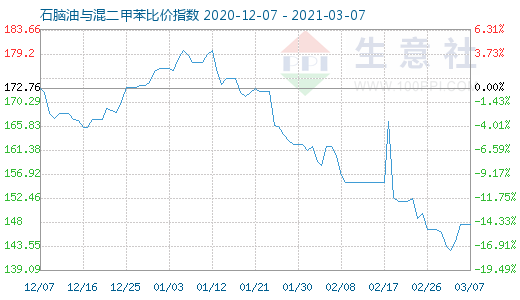 3月7日石腦油與混二甲苯比價指數圖