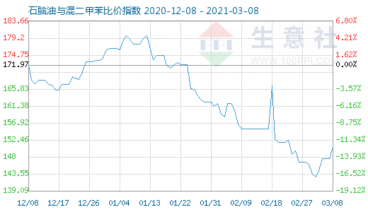 3月8日石腦油與混二甲苯比價指數圖