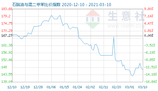 3月10日石腦油與混二甲苯比價(jià)指數(shù)圖