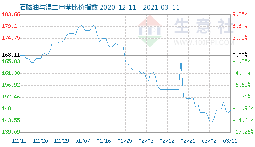 3月11日石腦油與混二甲苯比價指數(shù)圖