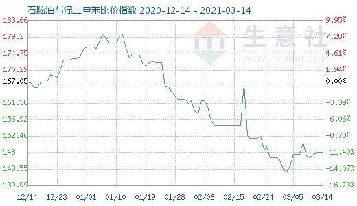 3月14日石腦油與混二甲苯比價指數圖