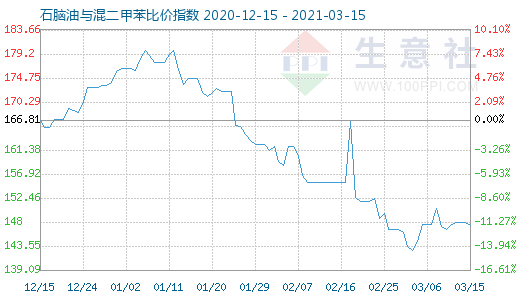 3月15日石腦油與混二甲苯比價指數(shù)圖