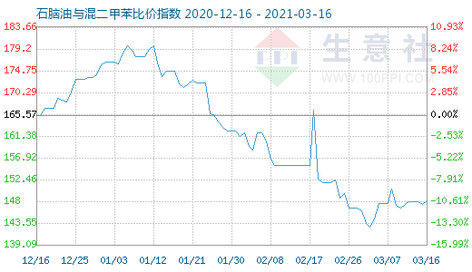 3月16日石腦油與混二甲苯比價指數圖