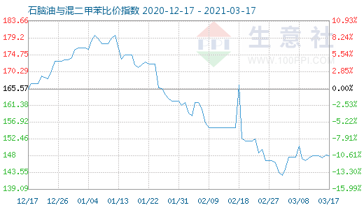3月17日石腦油與混二甲苯比價指數圖