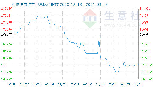3月18日石腦油與混二甲苯比價(jià)指數(shù)圖