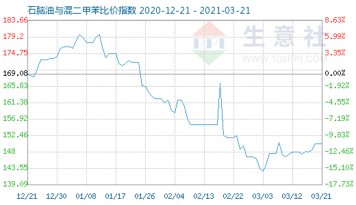3月21日石腦油與混二甲苯比價指數圖