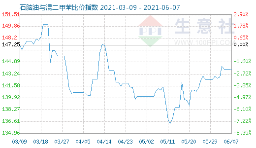6月7日石腦油與混二甲苯比價指數圖