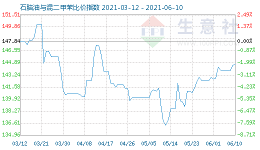 6月10日石腦油與混二甲苯比價(jià)指數(shù)圖