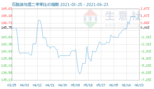 6月23日石腦油與混二甲苯比價指數(shù)圖