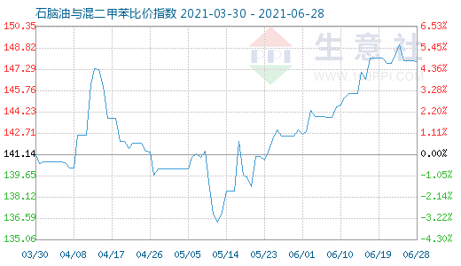 6月28日石腦油與混二甲苯比價(jià)指數(shù)圖