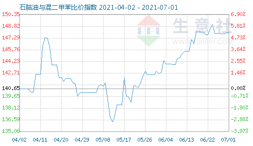 7月1日石腦油與混二甲苯比價指數圖