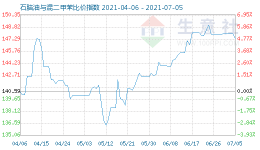 7月5日石腦油與混二甲苯比價指數(shù)圖