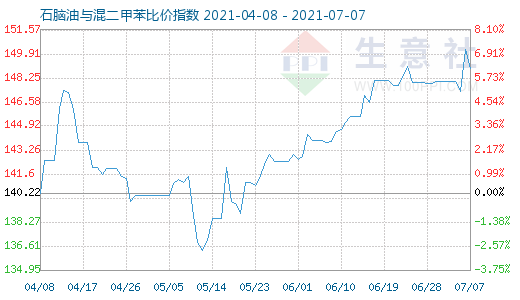 7月7日石腦油與混二甲苯比價指數圖